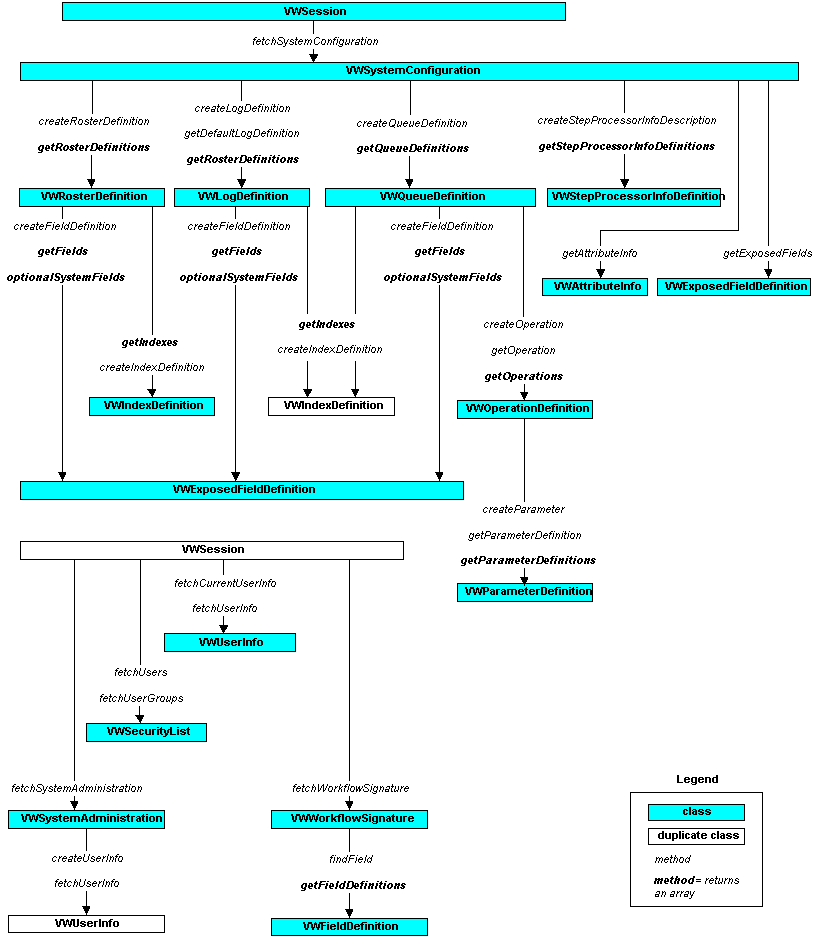 Administration and Configuration calling sequences