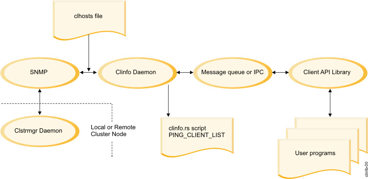 Cluster manager and Clinfo implementation