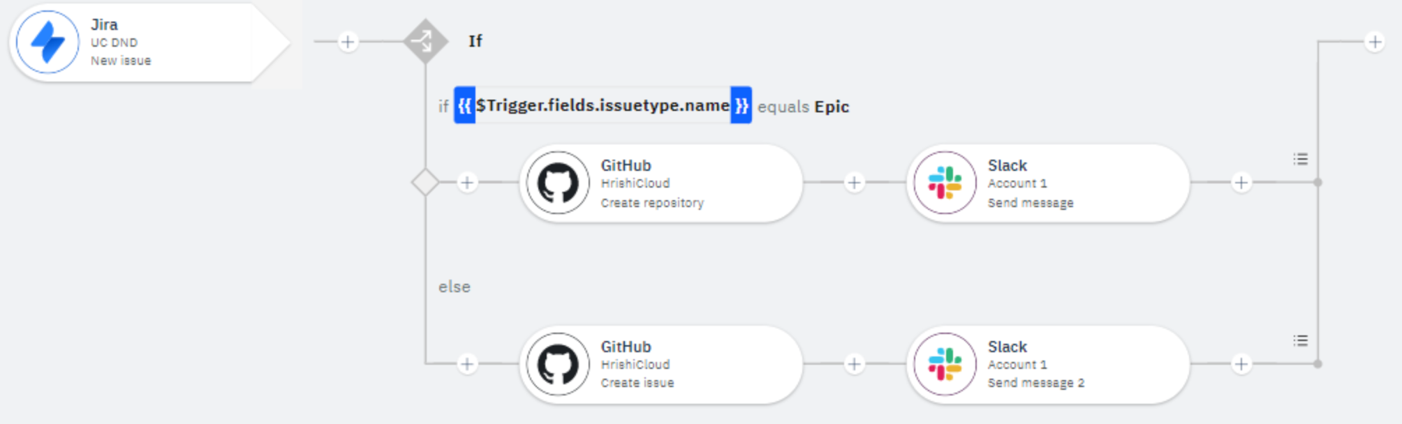 GitHub flow in detailed view GitHub flow in detailed view