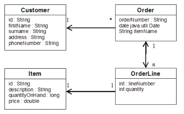 Entity manager tutorial: Order Entity Schema