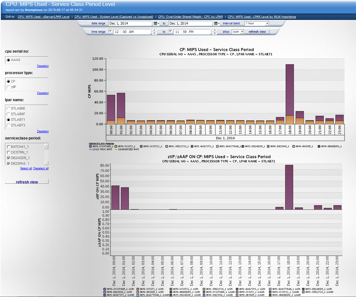 CPU MIPS Used Service Class Period Level