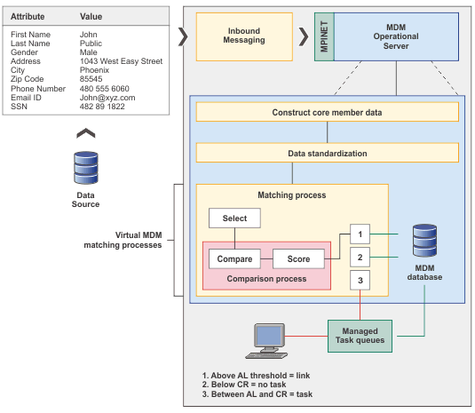 Matching process