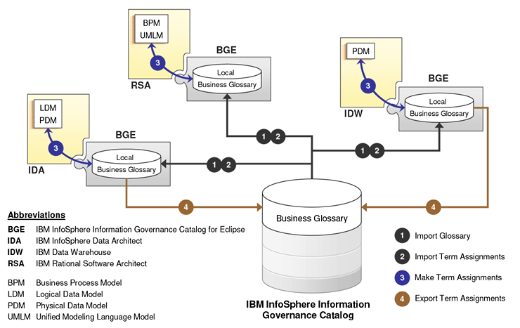 Overview Of IBM InfoSphere Information Governance Catalog For Eclipse