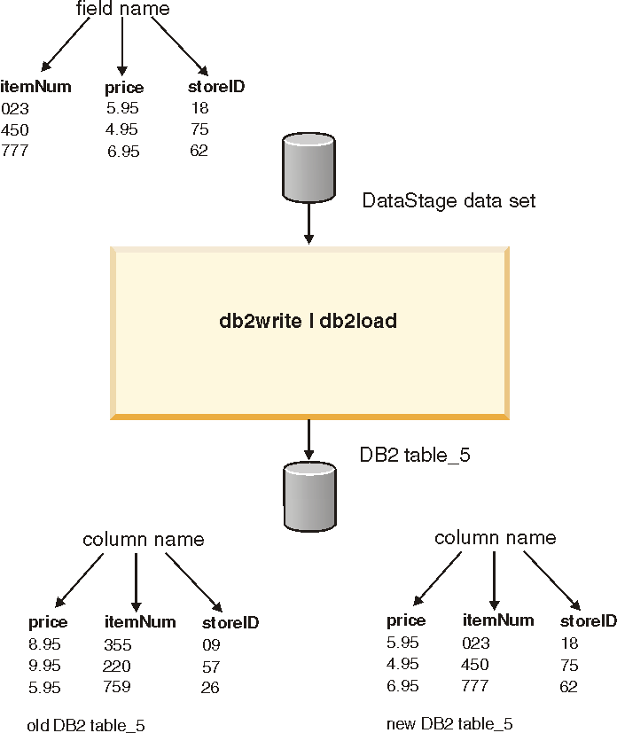 example-2-writing-data-to-a-db2-table-in-truncate-mode