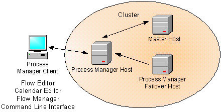 Components