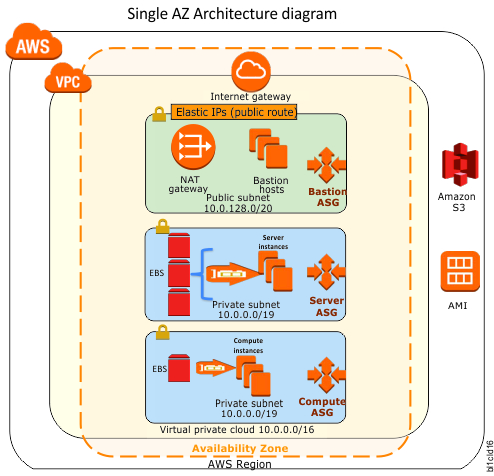 Setting up the IBM Spectrum Scale environment in the AWS Cloud