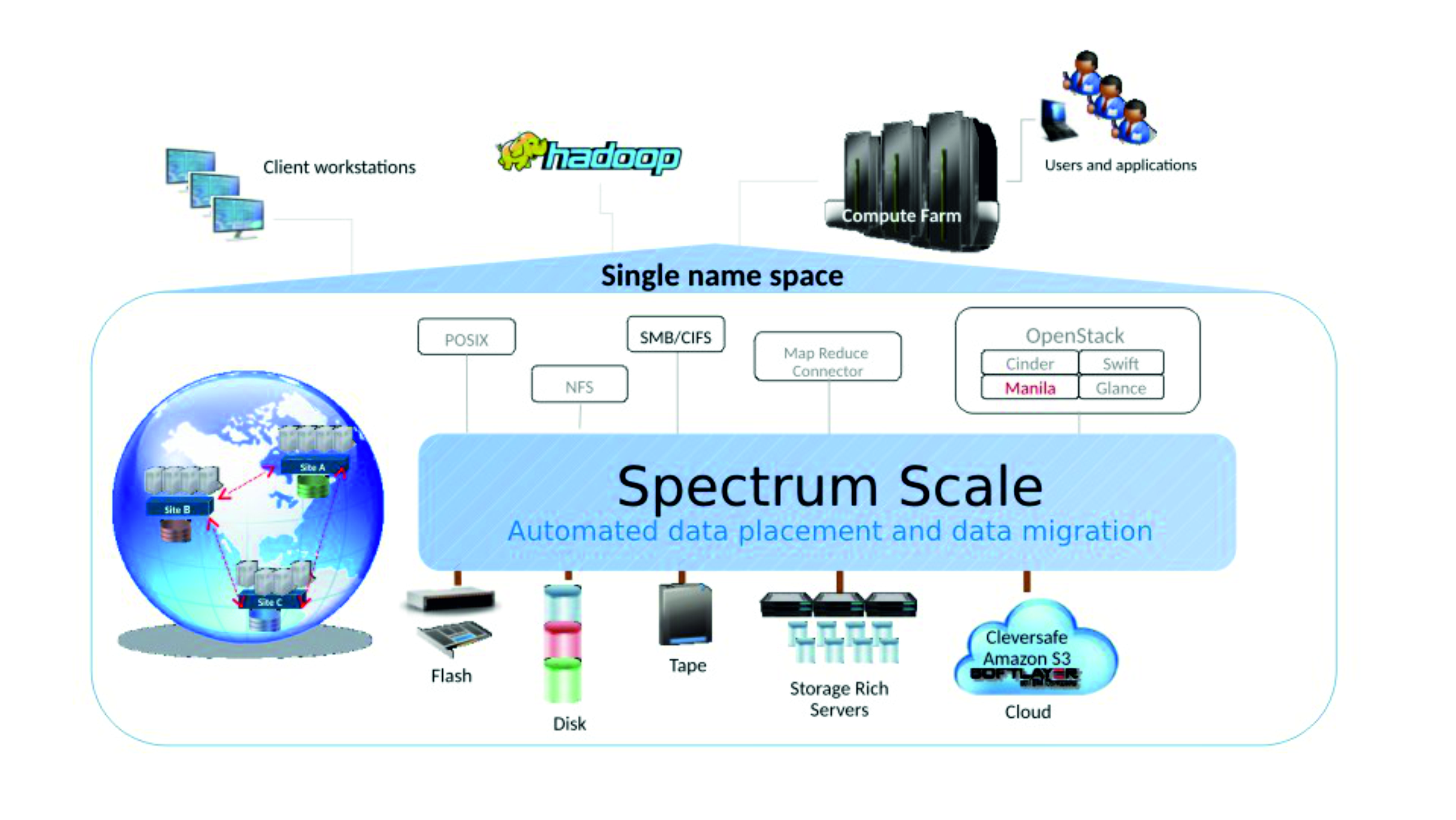 IBM Spectrum Scale Version 4.2