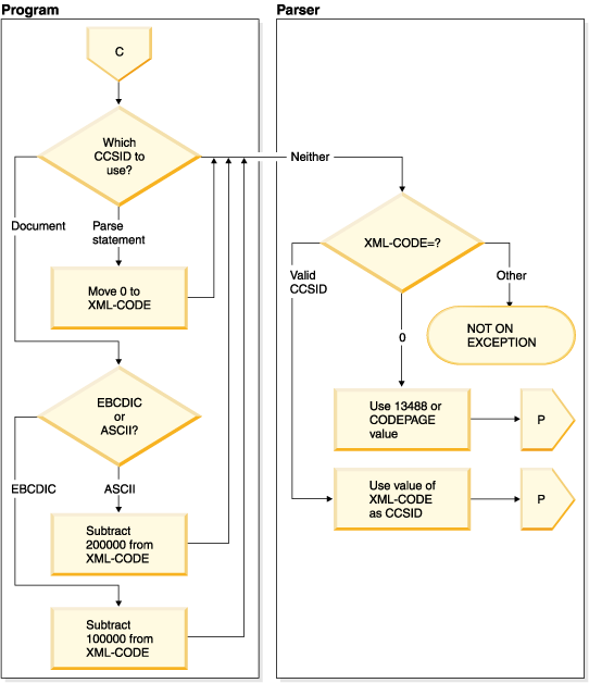 CCSID conflict exception