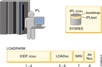 System Ipl Sequence And Key Controls