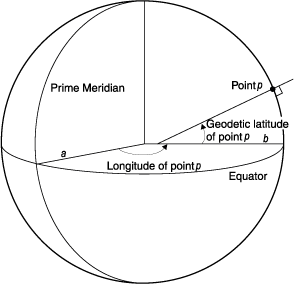 Resultado de imagen para longitud geodesica