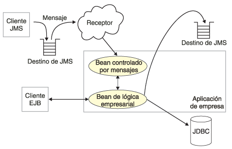 Beans Controlados Por Mensajes Recuperacion Automatica De Mensajes