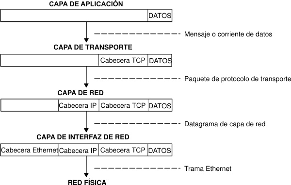 Movimiento de la información desde la aplicación remitente hasta el sistema principal destinatario