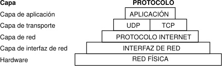 Conjunto de protocolos TCP/IP