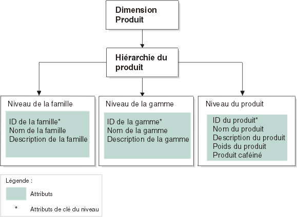 Exemple de modèle de cube mappé vers des tables relationnelles