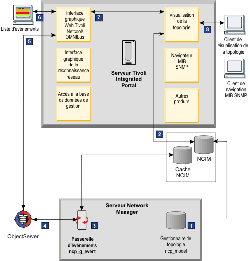 Architecture d'une application Web