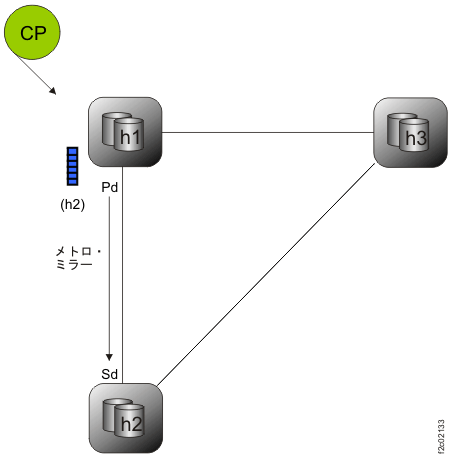 2 つのメトロ ミラー ペアの構成のセットアップ