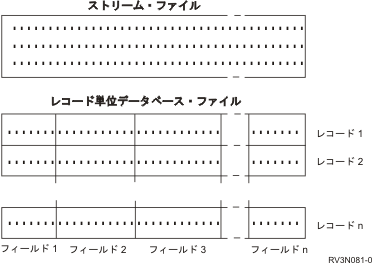 Ibm I 統合ファイル システム ストリーム ファイル