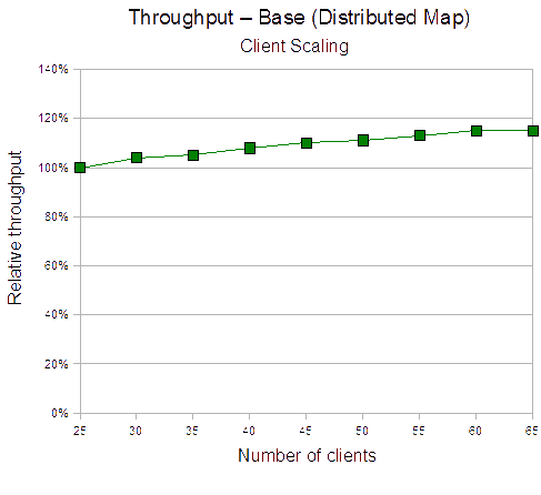 Results