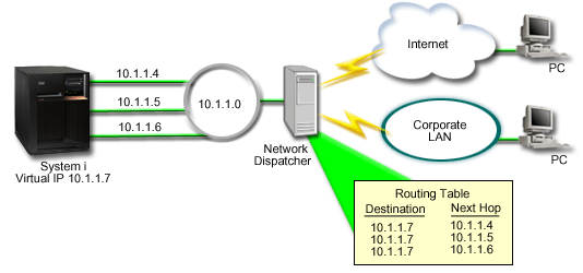 Virtual ip