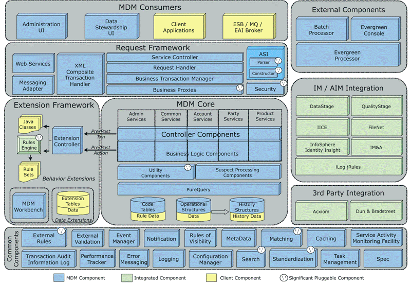 M dm ibm