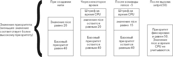 Уменьшить приоритет процесса linux