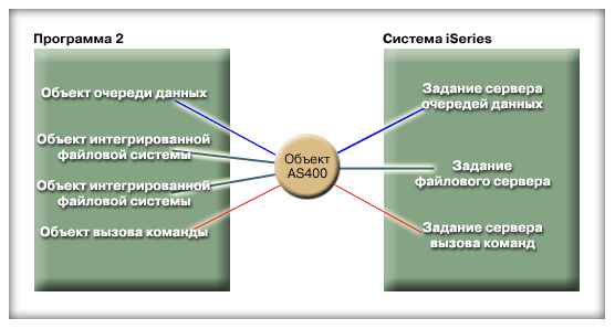 Выберите posix вызовы для работы с сокетами