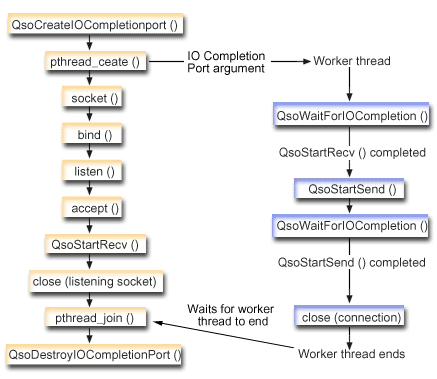 Example: Using asynchronous I/O