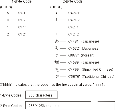 IBM i: Double-byte character set fundamentals