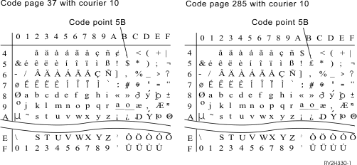 Ibm I Code Pages
