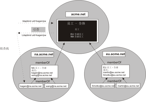 有关在microsoft Active Directory 林中查找组成员资格的选项