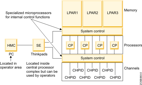 Ibm hardware support