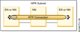 Rapid transport protocol (RTP)