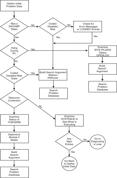 Steps for diagnosing a system hang