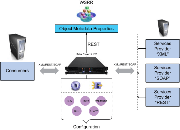Components of the SLA policy enforcement solution