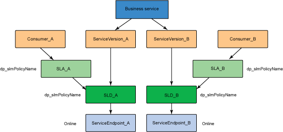 WSRR components when dealing with REST-based services