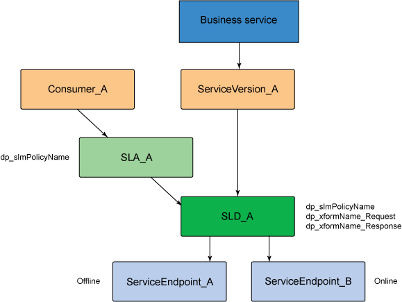 WSRR components for versioning of REST-based services