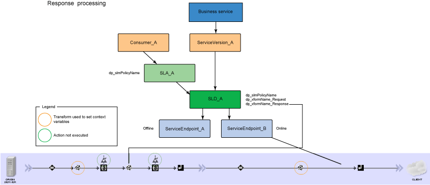Queried WSRR objects and location of their properties values used in DataPower                     response processing rule (REST-based services)