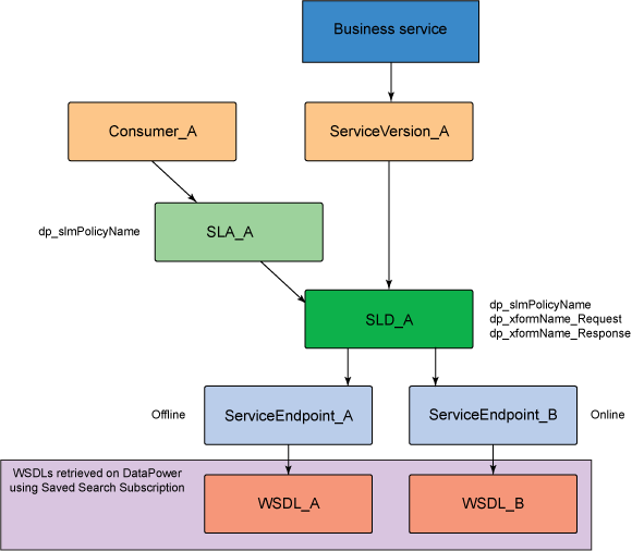 WSRR components for                     versioning of SOAP-based services