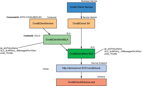 CreditCheck                     XML-based service WSRR components