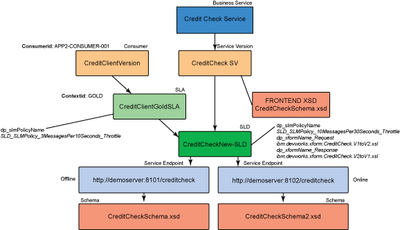 CreditCheck                     XML-based service WSRR components for the versioning use                     case