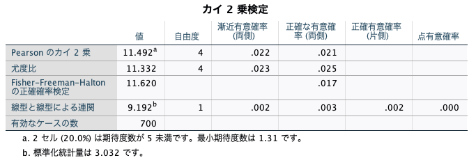 クロス集計表で独立性検定のカイ2乗検定を行いましたが いくつかのセルは期待度数が5未満ですと表示されてしまいます