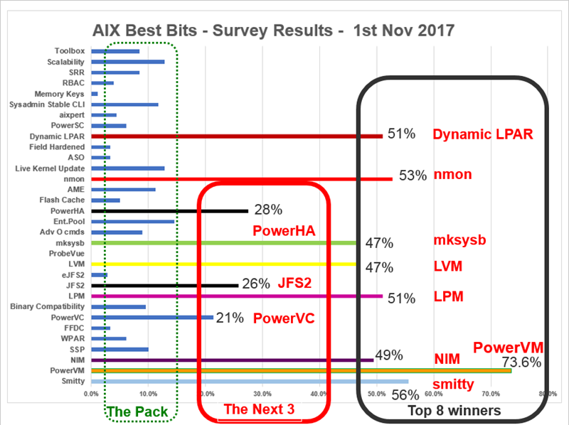 AIX Best Bits - Survey Results