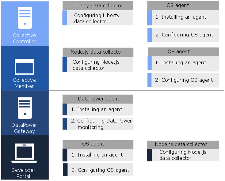 IBM Cloud Application Performance Management Scenario