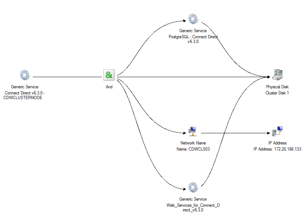 Connect:Direct Cluster Dependency Report