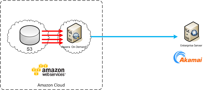 CLI with AKAMAI