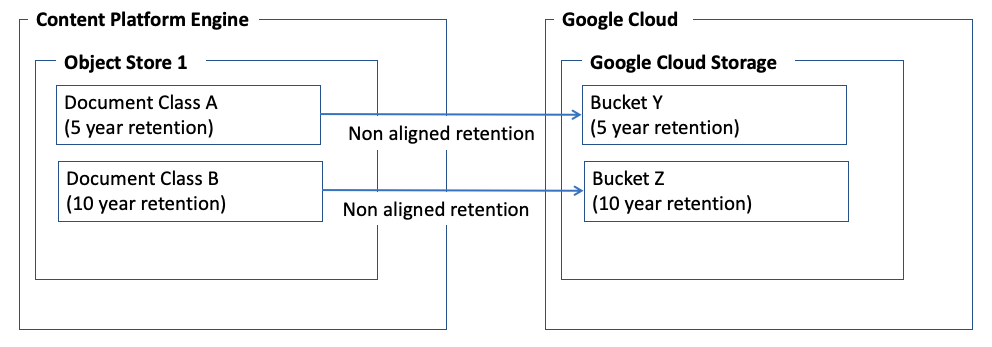 Diagram showing how Content Platform Engine retention maps to Google Cloud Storage retention 