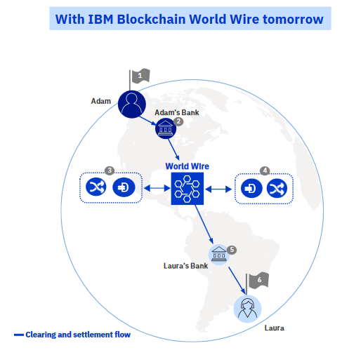 IBM Blockchain World Wire revolutionize cross-border payments.