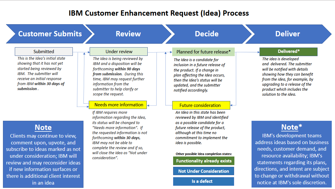 IBM Ideas Process Description