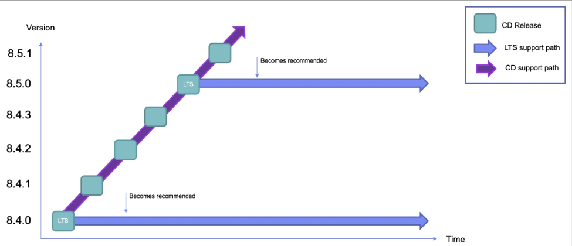 Release versions and timeline diagram