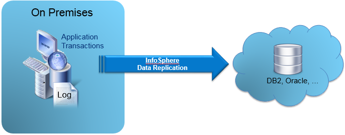 On Premises application transactions are on the left; an arrow with Data Replication connects "On Premises" to a cloud on the right. The cloud has databases labeled "Db2, Oracle, ..."